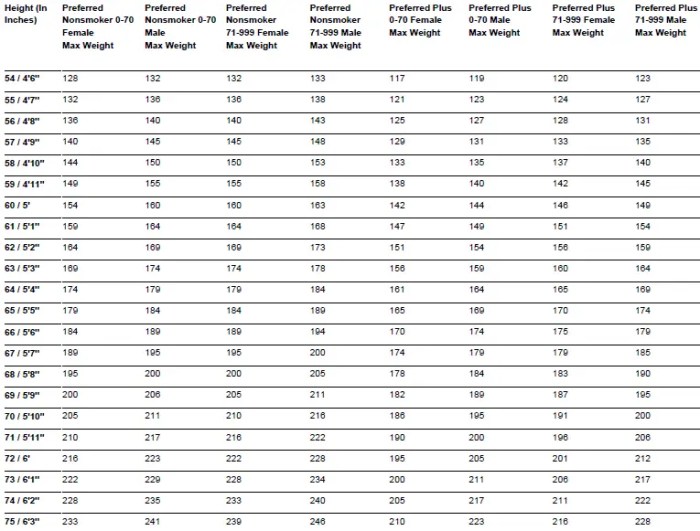 Transamerica height and weight chart