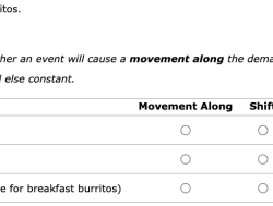 A decrease in the price of breakfast burritos