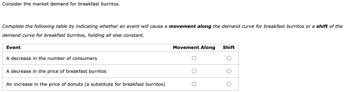 A decrease in the price of breakfast burritos